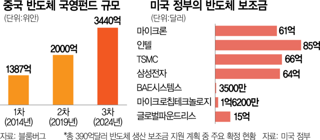 中도 반도체 '쩐의 전쟁'…사상최대 64조 펀드 조성