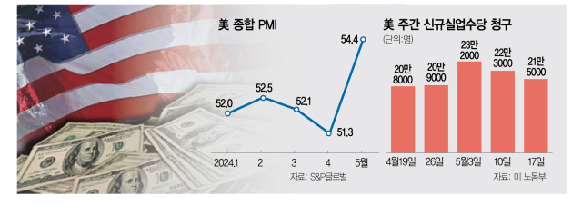 美 경제지표 다시 확장 국면…9월 금리인하 전망 '반반'