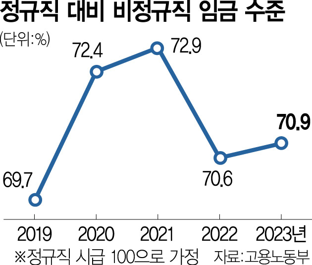 대기업 100 벌때 中企 57…임금 양극화 만든 '연공서열'