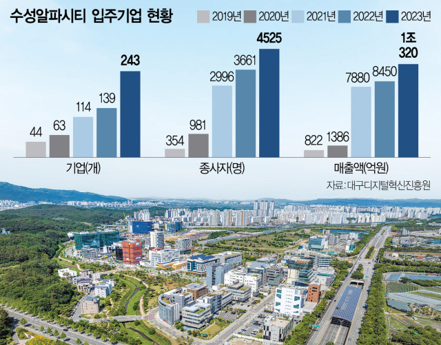 대구 IT벤처, 유럽·동남아로 시장 넓힌다