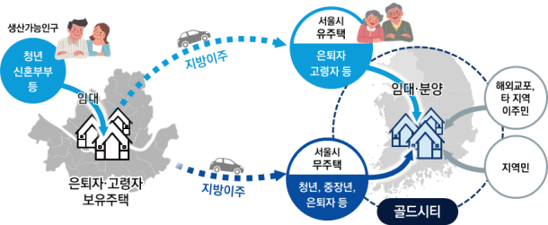서울시민 10명 중 6명 '골드시티 이주할 생각 있어'