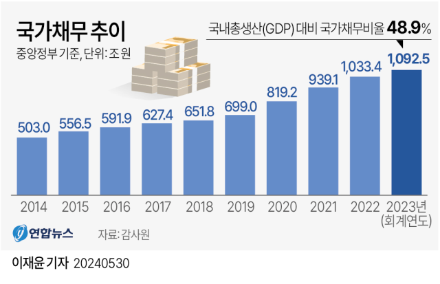 국가채무 1092.5조원…1년 만에 59.1조원 폭증