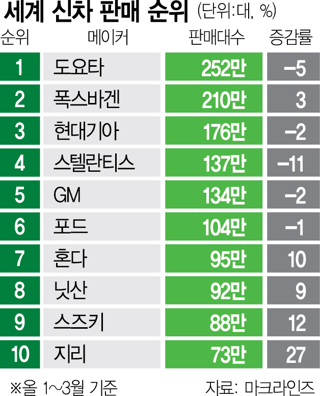 상위 20개사 판매 2% 늘때…中 5개사는 20%나 급증