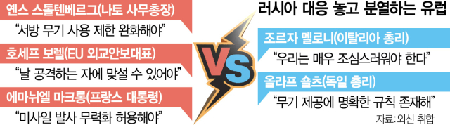 “러 본토 타격 해야” 들끓는 유럽…직접 충돌 금기 깨지나  