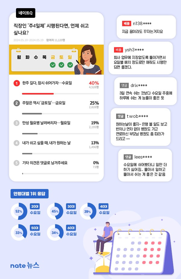 직장인 모두 원하는 ‘주 4일제’ 시행한다면…쉬고 싶은 요일은?
