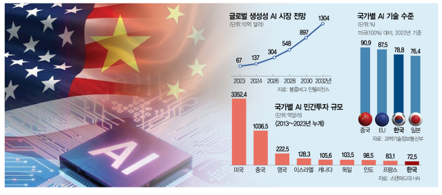 [관점] 美 ‘기술 울타리’ 쌓기에 中 ‘AI+’로 반격…K-민관 협력 모델 시급