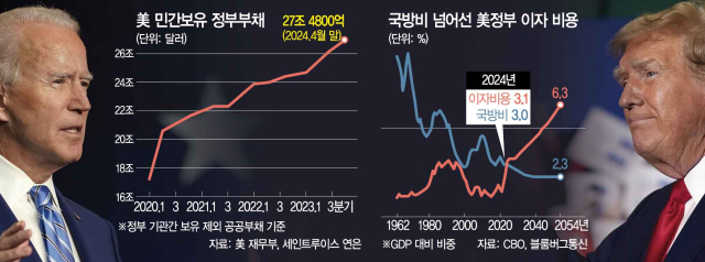 바이든, 트럼프 누가 돼도 '부채 증가'…빚의 함정에 빠진 미국