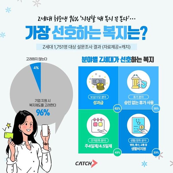 Z세대 취준생 96% ‘지원할 때 복지 꼭 본다’… 가장 선호하는 복지는?