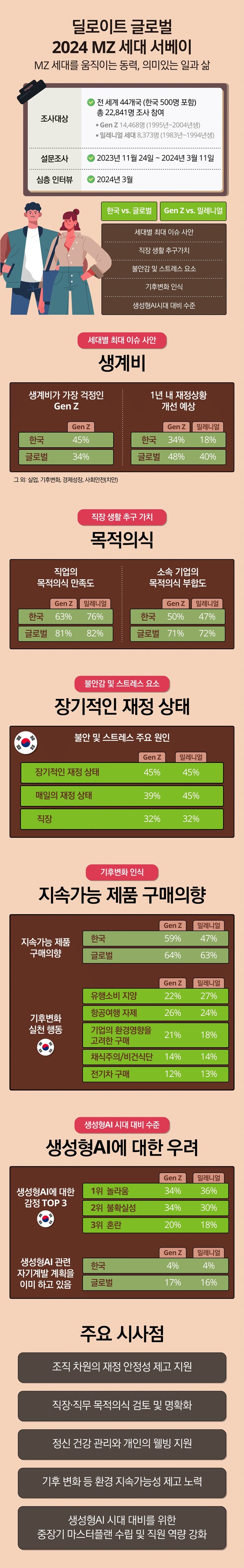 딜로이트 글로벌 2024 MZ 세대 서베이 인포그래픽