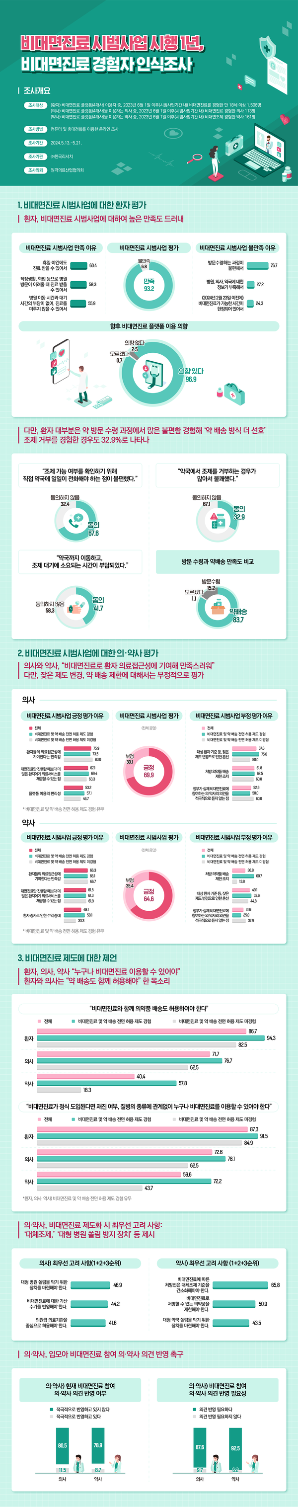 비대면진료 시범사업 시행 1년 맞아 환자•의사•약사 인식조사 진행, “비대면진료는 만족, 약 방문 수령은 개선 필요”