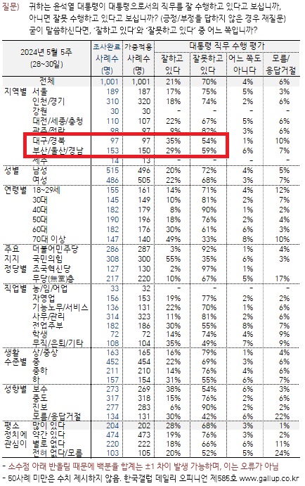 ▲한국갤럽이 31일 발표한 윤석열 대통령 국정지지율 세부항목 표. 일부 강조표시. 사진=한국갤럽