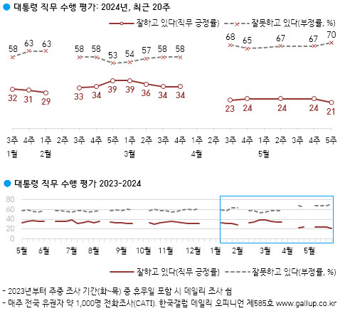 ▲한국갤럽이 31일 발표한 윤석열 대통령의 국정지지율 추이 그래프. 그래프=한국갤럽