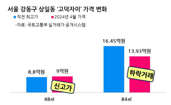 [땅집고] 지난 4월 서울 강동구 상일동 '고덕자이' 아파트는 48㎡ 주택형이 신고가를 기록하고, 84㎡는 전고점(직전거래 포함) 대비 하락한 거래가 이뤄졌다. /국토교통부 실거래가 공개시스템