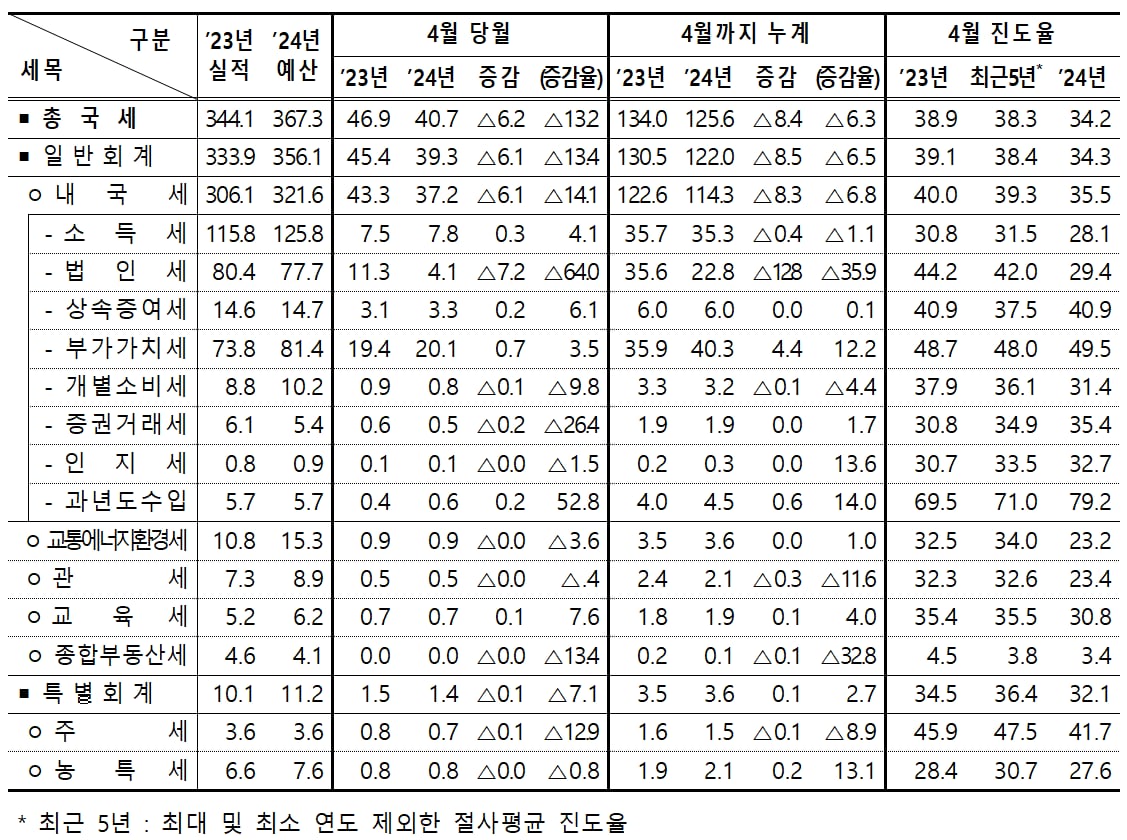 2024년 4월 누계 국세수입 현황. /기획재정부 제공