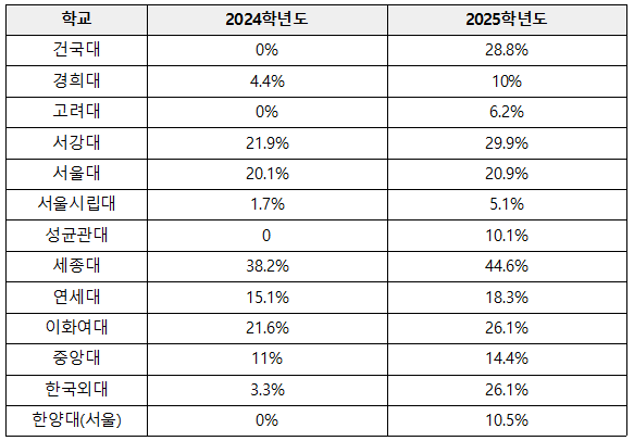 2025학년도 주요대학 무전공 선발 비율 /사진= 세종대