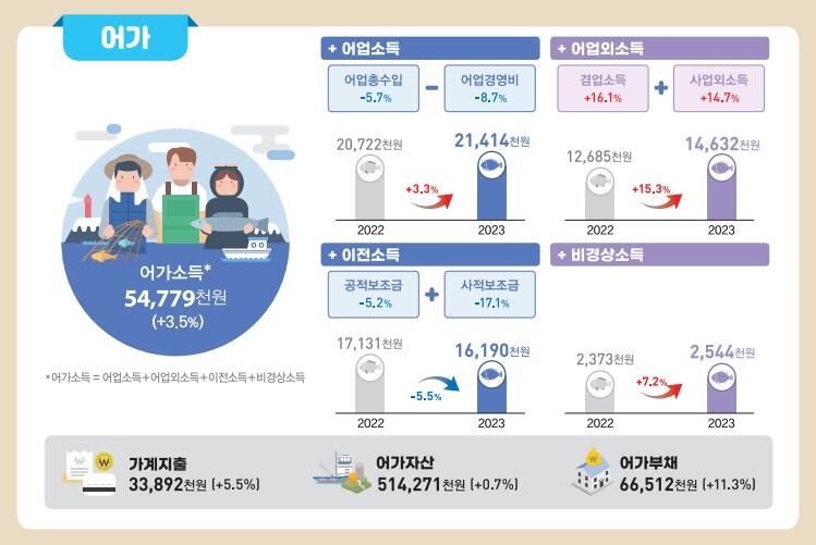 2023년 어가경제조사 결과. /통계청 제공