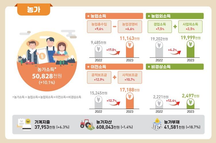 2023년 농가 경제조사 결과. /통계청 제공