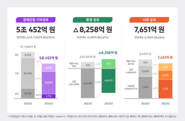 SK하이닉스 사회적 가치 측정 결과 / SK하이닉스