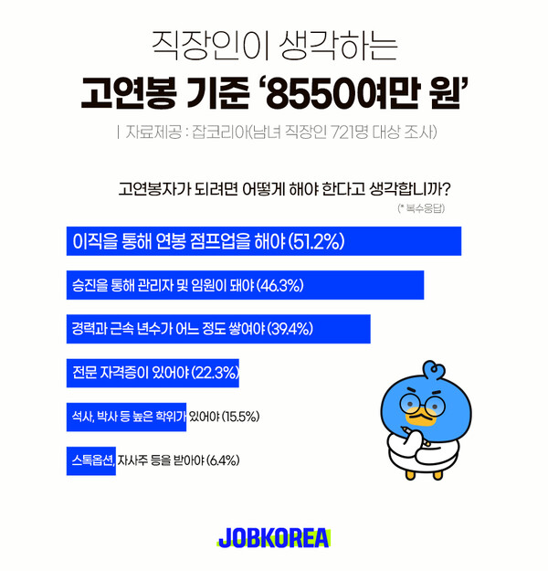 잡코리아는 최근 남녀 직장인 721명을 대상으로 '고연봉자가 되기 위한 방법'을 주제로 설문조사를 실시한 결과 직장인들이 생각하는 고연봉은 8550여만원부터인 것으로 조사됐다. / 잡코리아