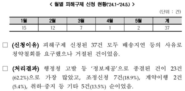 피해구제 현황(한국소비자원 제공)