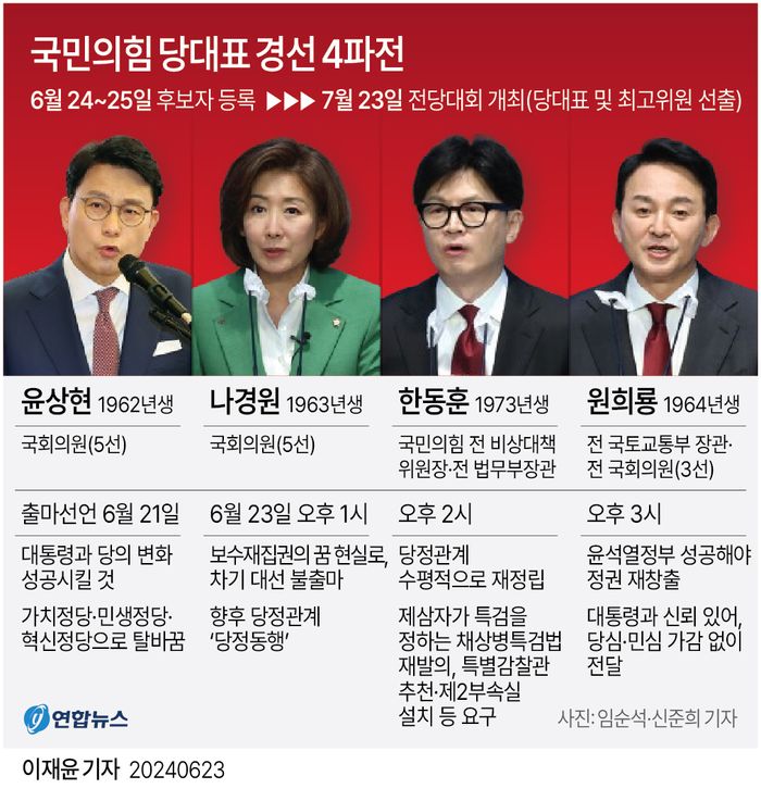 국민의힘 7·23 전당대회 당권주자인 윤상현 의원, 나경원 의원, 한동훈 전 비상대책위원장, 원희룡 전 국토교통부 장관의 약력과 출마선언에서 밝힌 주요 메시지 ⓒ연합뉴스