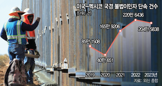 불법 입국 2500명 넘으면 봉쇄…바이든 초강경 이민정책 꺼내