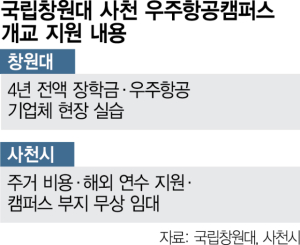 '뉴스페이스 메카' 사천에 내년 우주항공캠퍼스 개교