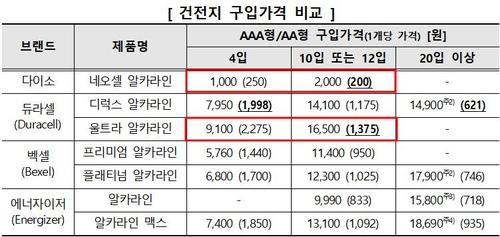 '주부들, 다이소 가는 이유 있었네'…건전지 가성비 뛰어나