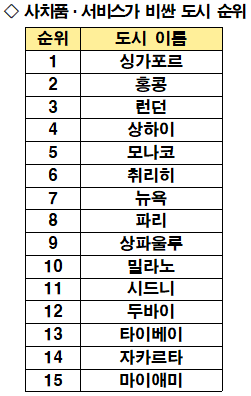 '서울 아니었어?' 전세계 사치품 가장 비싼 도시는 어디