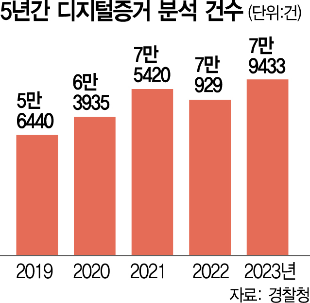 포렌식 8만건 도맡은 경찰, 200명도 안된다