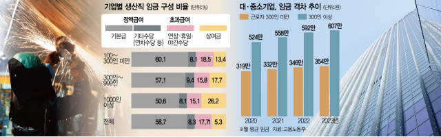 수당만 늘린 '땜질보상' 부메랑…성과중심 전환땐 임금격차 완화
