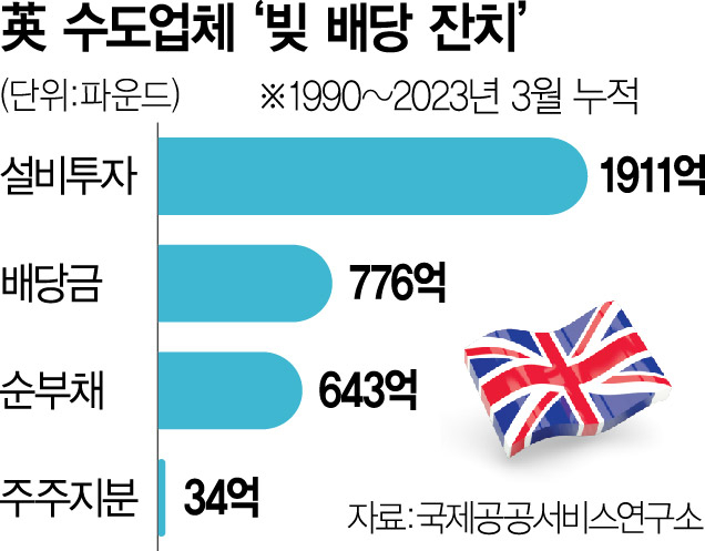 [Global What] 빚내서 배당만 퍼주다…'똥물'로 전락한 런던의 상징 템스강