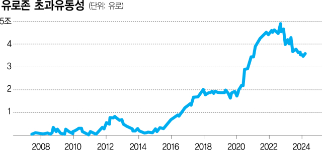 수년만에 내린 유로존 금리…외신 초점이 한국과 다른 이유? [Datareport]