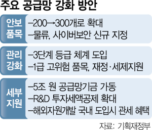 정부, 경제안보 품목 300개로 확대…한미일 '반도체·배터리 공급망 최우선 협력'