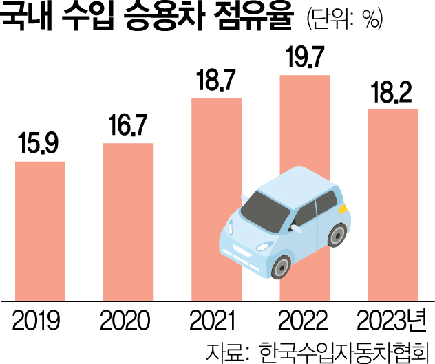 EU, 또 한국 압박…“자동차 인증 완화해야”