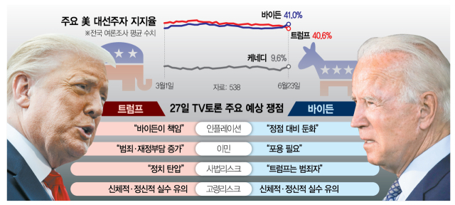‘민주주의 위기 vs 고물가’… 바이든·트럼프 첫 TV토론, 초접전 양상 바꾸나