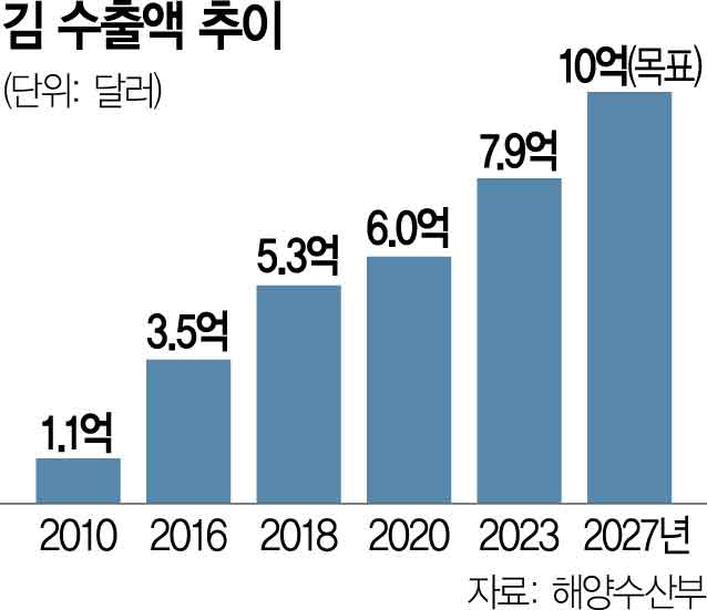 '검은 반도체'된 김…수심 35m 이상 외해서도 양식 허용