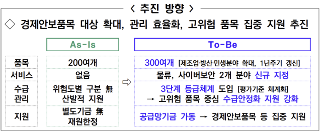 경제안보품목 300개로 늘린다…물류·사이버보안 신규 지정