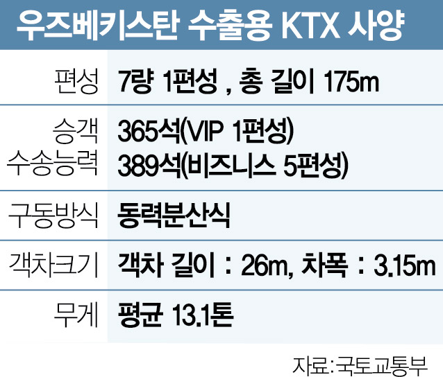 시속 250㎞대 확장형 ‘KTX-이음’ 우즈벡 달린다…첫 KTX 수출