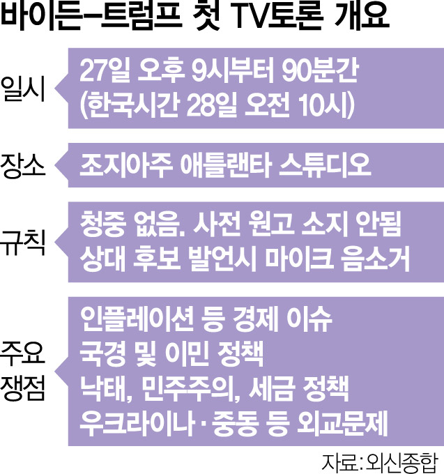 美 대선 TV 토론 전날 '낙태권 인정' 판결…바이든에 승기 안길까