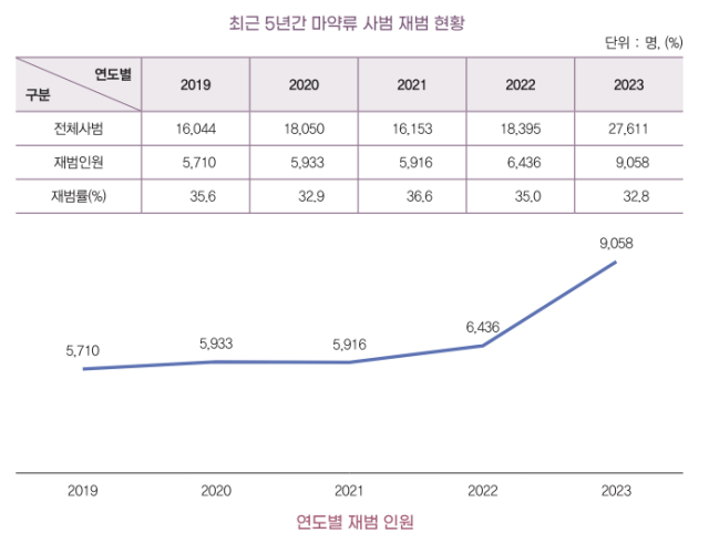 마약류 재범률 '깨지지 않는 30%' [서초동 야단법석]