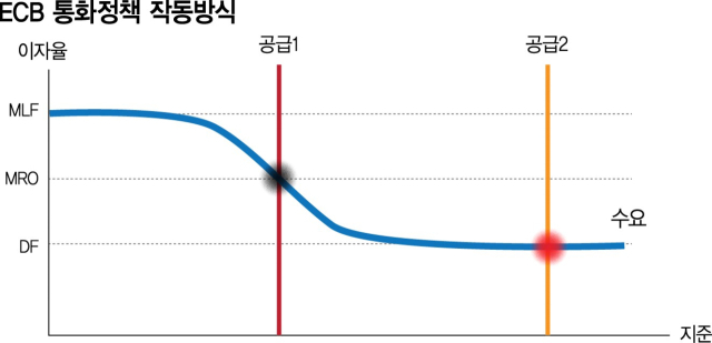 수년만에 내린 유로존 금리…외신 초점이 한국과 다른 이유? [Datareport]