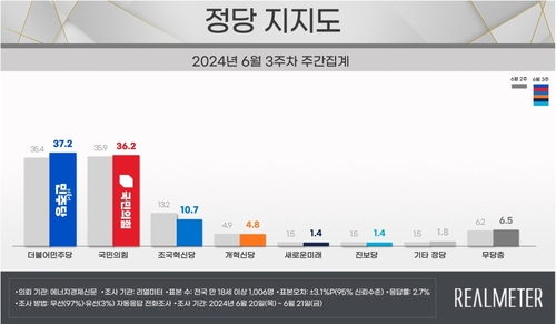 尹 지지율 11주 연속 30% 초반 기록해 32.1％…국힘 36.2％, 민주당 37.2％[리얼미터]