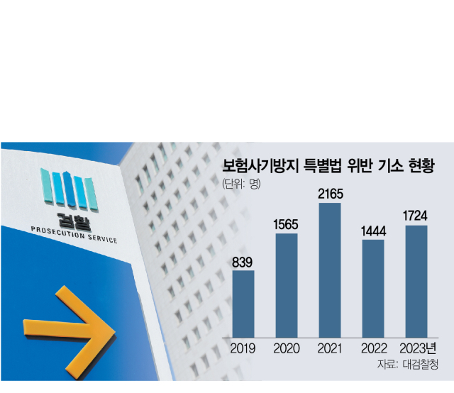 교통사고 입원 중 해외로 나가도 '무죄'…선량한 가입자 피해 커져