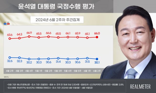 尹지지율 30.1%…10주째 30% 초반 횡보 [리얼미터]