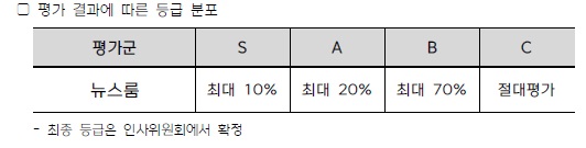 ▲ MBC에서 제시한 등급제 인사평가 등급 분포 표. 사진=MBC 차별없는노조 제공.