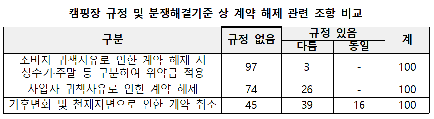 캠핑장 규정 및 분쟁해결기준 상 계약 해제 관련 조항 비교. /한국소비자원 제공