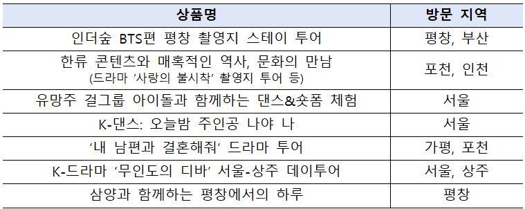 K콘텐츠 연계 대표 지역 관광 상품. /기획재정부 제공