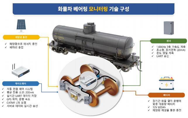화물열차 차축 모니터링 개념도. /고려차량 제공