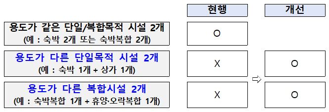 목적·용도가 다른 시설을 2개 이상 설치할 수 있는 관광단지 '복합시설지구' 유형 신설. /기획재정부 제공